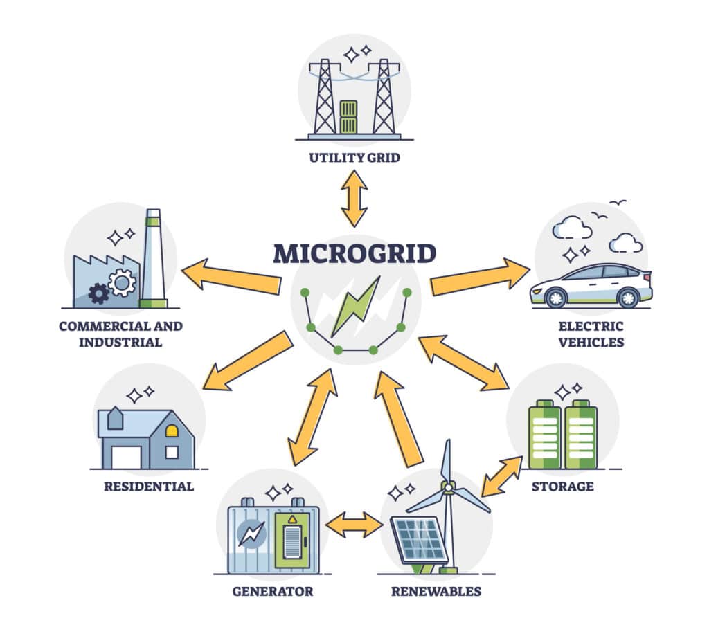Microgrid Backup Integration with Standby Systems